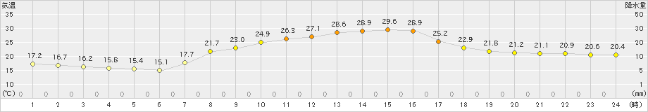 鳩山(>2021年10月11日)のアメダスグラフ