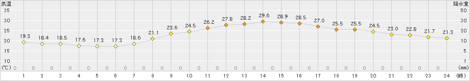 さいたま(>2021年10月11日)のアメダスグラフ