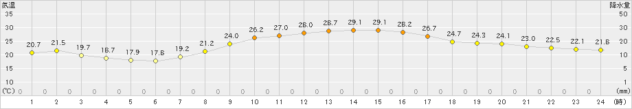 越谷(>2021年10月11日)のアメダスグラフ