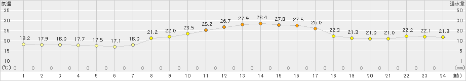 所沢(>2021年10月11日)のアメダスグラフ