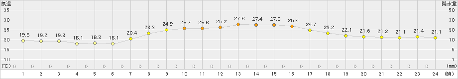 香取(>2021年10月11日)のアメダスグラフ