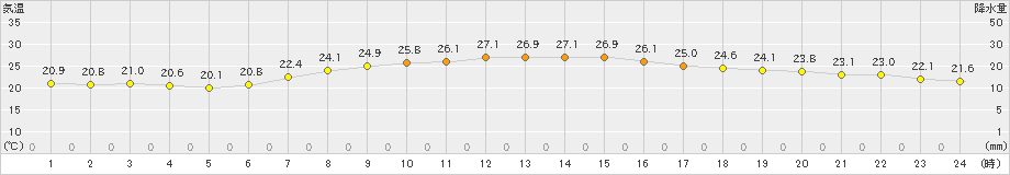 船橋(>2021年10月11日)のアメダスグラフ