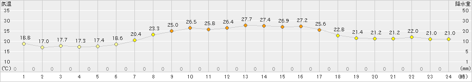 成田(>2021年10月11日)のアメダスグラフ