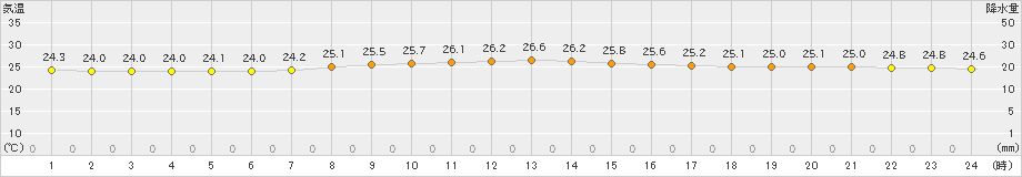 勝浦(>2021年10月11日)のアメダスグラフ