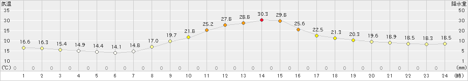 上田(>2021年10月11日)のアメダスグラフ