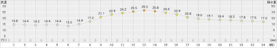 古関(>2021年10月11日)のアメダスグラフ