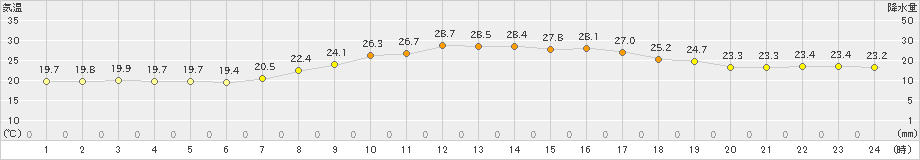 大府(>2021年10月11日)のアメダスグラフ