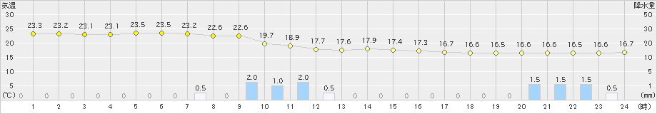 粟島(>2021年10月11日)のアメダスグラフ