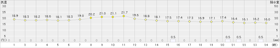 村上(>2021年10月11日)のアメダスグラフ