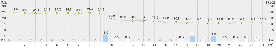 相川(>2021年10月11日)のアメダスグラフ