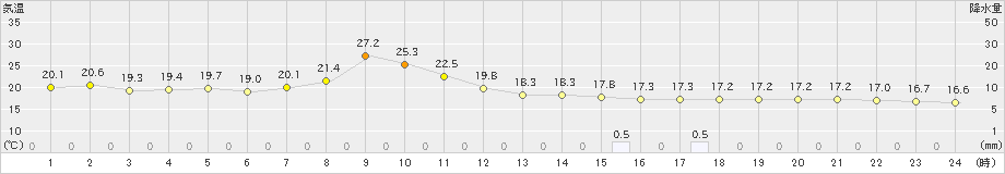 中条(>2021年10月11日)のアメダスグラフ