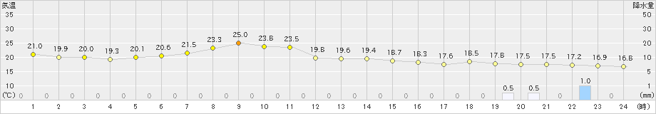 新潟(>2021年10月11日)のアメダスグラフ