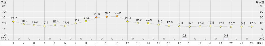 新津(>2021年10月11日)のアメダスグラフ