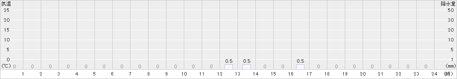 赤谷(>2021年10月11日)のアメダスグラフ