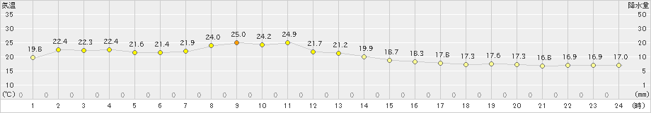 寺泊(>2021年10月11日)のアメダスグラフ