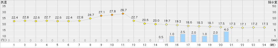 高田(>2021年10月11日)のアメダスグラフ