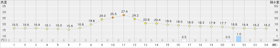 安塚(>2021年10月11日)のアメダスグラフ