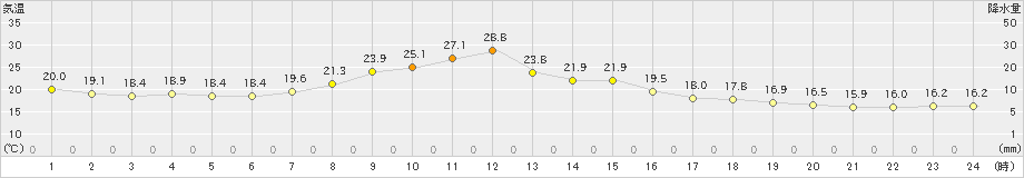 十日町(>2021年10月11日)のアメダスグラフ