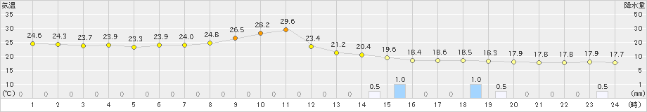 糸魚川(>2021年10月11日)のアメダスグラフ