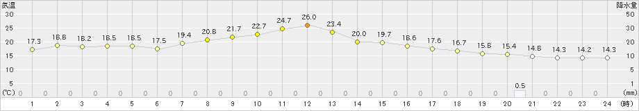 津南(>2021年10月11日)のアメダスグラフ