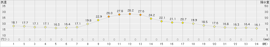 湯沢(>2021年10月11日)のアメダスグラフ