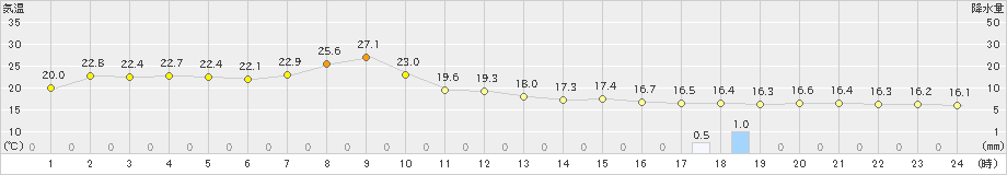 珠洲(>2021年10月11日)のアメダスグラフ