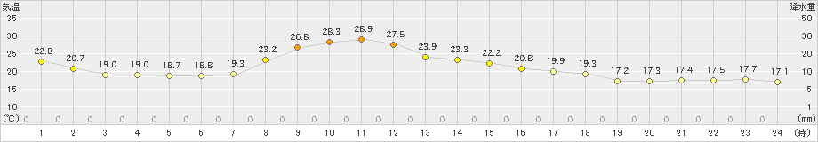 かほく(>2021年10月11日)のアメダスグラフ