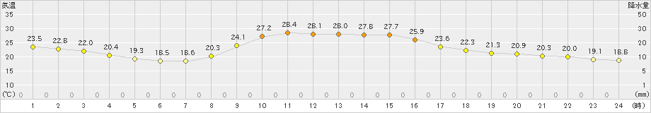 今庄(>2021年10月11日)のアメダスグラフ