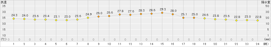 敦賀(>2021年10月11日)のアメダスグラフ