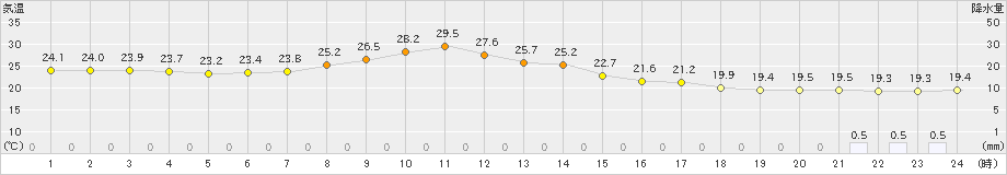 間人(>2021年10月11日)のアメダスグラフ