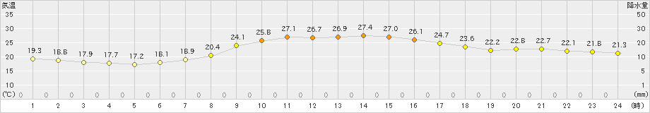 園部(>2021年10月11日)のアメダスグラフ