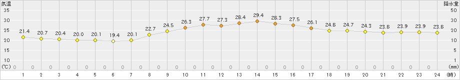 奈良(>2021年10月11日)のアメダスグラフ