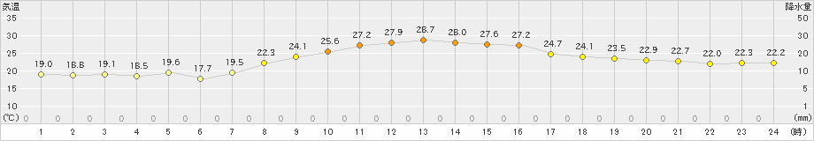 五條(>2021年10月11日)のアメダスグラフ