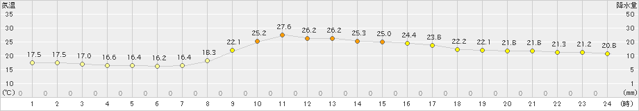 龍神(>2021年10月11日)のアメダスグラフ