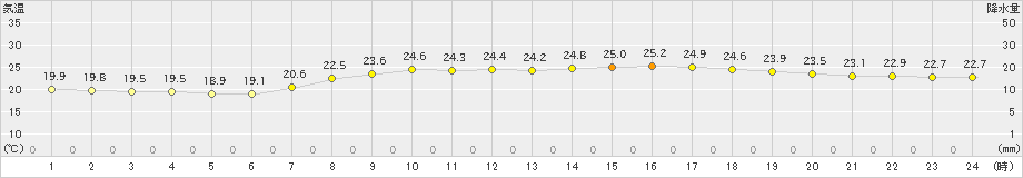 今治(>2021年10月11日)のアメダスグラフ