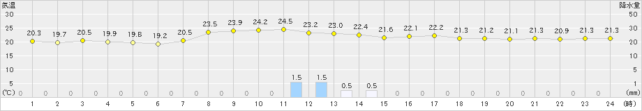 新居浜(>2021年10月11日)のアメダスグラフ