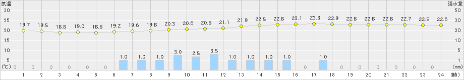 大洲(>2021年10月11日)のアメダスグラフ