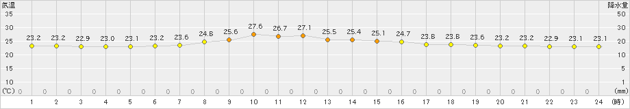 室戸岬(>2021年10月11日)のアメダスグラフ