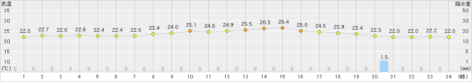 安下庄(>2021年10月11日)のアメダスグラフ