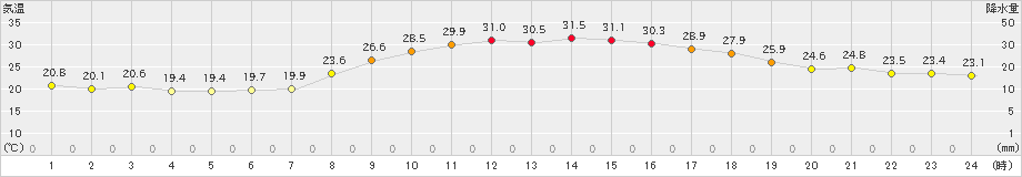 朝倉(>2021年10月11日)のアメダスグラフ