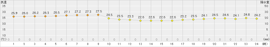 鰐浦(>2021年10月11日)のアメダスグラフ