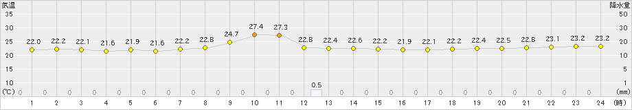 厳原(>2021年10月11日)のアメダスグラフ