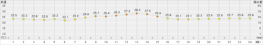 芦辺(>2021年10月11日)のアメダスグラフ