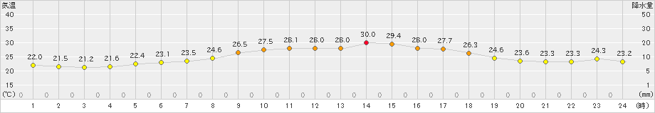 西海(>2021年10月11日)のアメダスグラフ