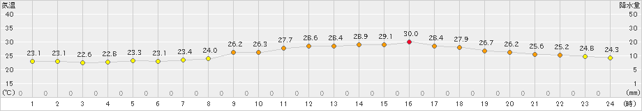 大村(>2021年10月11日)のアメダスグラフ