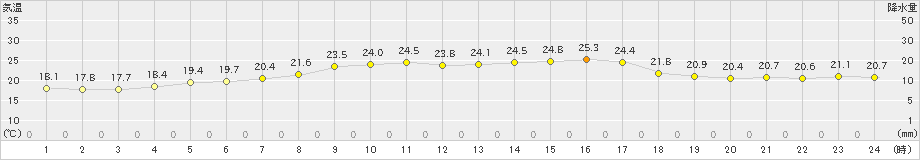 雲仙岳(>2021年10月11日)のアメダスグラフ