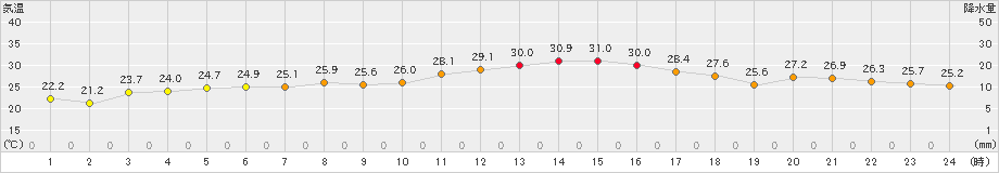 島原(>2021年10月11日)のアメダスグラフ