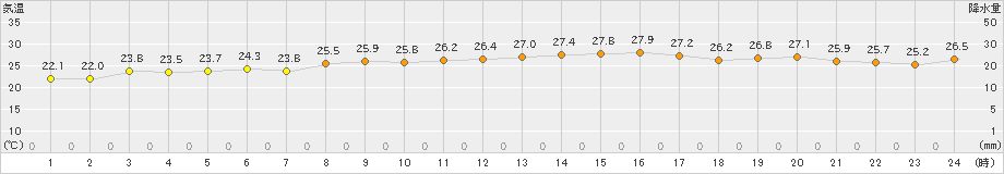 脇岬(>2021年10月11日)のアメダスグラフ