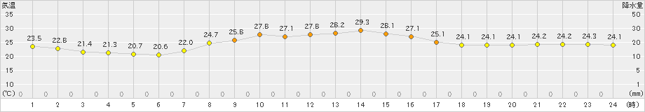 唐津(>2021年10月11日)のアメダスグラフ