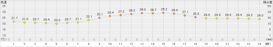 伊万里(>2021年10月11日)のアメダスグラフ